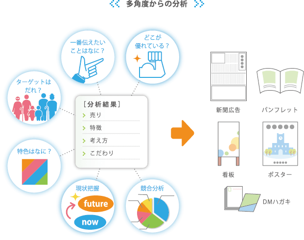 多角度からの分析