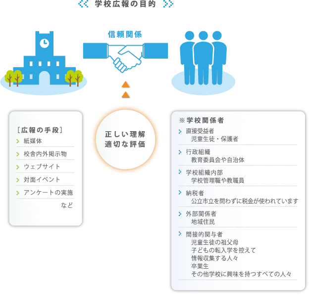 学校広報の目的