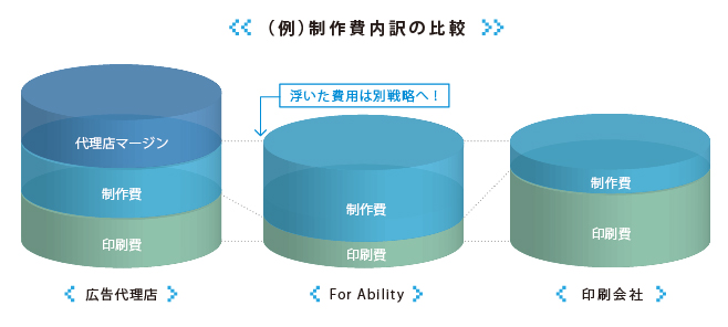 制作費内訳の比較